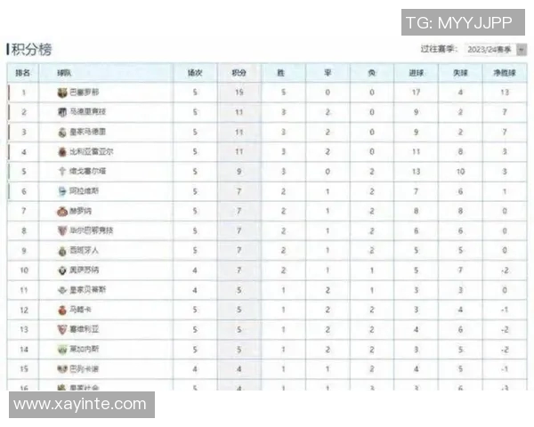 西甲U18联赛积分榜 各队年轻球员表现统计